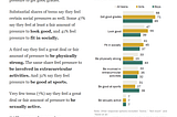 68% of teens say their biggest stressor is grades.