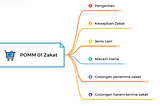 Mindmap POMM 01: Zakat