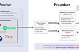 Procedures vs Contracts: Web3 beyond Artists, Fan Clubs, and Royalties