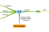 How do you structure an SPV into another SPV?