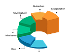 Understanding Object-Oriented Programming in Java (In a Real, Practical Way)