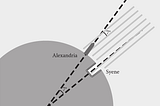 Eratosthenes determined-around 200 BC- the diameter of the Earth. How?