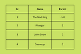 Modeling a child parent relationship in the same table using JPA + Spring Boot and representing it…