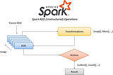 Spark RDD (Low Level API) Basics using Pyspark