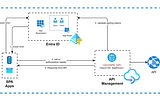 APIM with EntraID using App roles