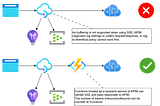 When invoking APIs hosted by Azure API Management configured Azure OpenAI Service as a backend…