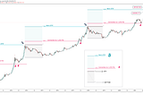 Bitcoin Fibonacci Retracement Cycle