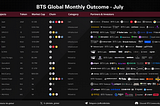 BTS Global Monthly Outcome-July