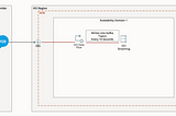 Extracting data from Salesforce in near real time using OCI Data Flow — Part 1