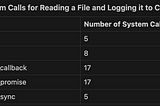 Number of System Calls in a Simple Nodejs Read File