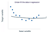 Generalization, Overfitting, and Underfitting in Supervised Learning