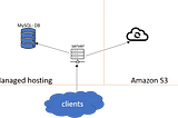 Dropbox System design