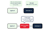 The Anti-Corruption Layer adapts so that the two systems can keep the same