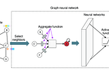 Exploring SageConv: A Powerful Graph Neural Network Architecture