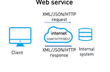 Webservices Demystified