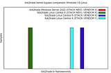 Kernel Bypass performance. Is it OS agnostic ?