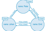 Graph database depicting Twitter users and their relationships as interconnected nodes and lines.