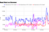 Signals: Introducing algorithmic distribution in TOI Plus