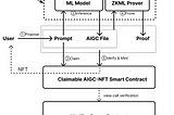ZKML (part 2): How ZKML fit into theAIGC ownership issues