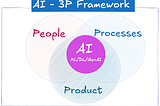 The AI-3P assessment framework