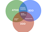 Enhancing Microservices Architecture with BDD, ATDD, and DDD in the IT Industry (BAT3D)