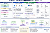 Kestrel vs HTTP.sys in ASP.NET Core — What Actually Happens When a Request Hits Your .NET API?