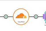 Azure Container Apps (ACA) and Cloudflare
