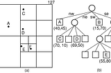 Simplifying Quad-Tree Indexing