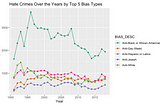 Analyzing Hate Crimes in the U.S.