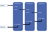 Best Practices for Writing Custom Middlewares in ASP.NET Core