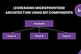 Leveraging Microfrontend Architecture Using Bit Components
