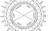 Jyotişa : Tropical or Sidereal?