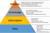 DKIW — Data, Knowledge, Information and Wisdom Pyramid