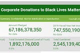 Corporate Donations to Black Lives Matter Total $67 Billion