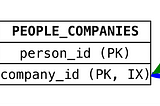 The next level of detail on the ERD Above. There are three tables, People, People_Companies, and Companies. There is a path of blue lines, starting a person’s name, going from table-to-table, ending at company names. There is a similar path going the other direction, from company name to person names.