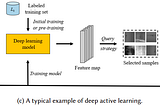 Neural Networks Intuitions: 14. Active Learning