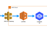 Running Loopback v4 on AWS lambda