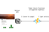 How to use Notion API from Typescript Azure Function