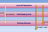 How to Undo the Last Commit using git reset Command?