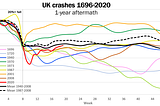 Buy or sell? What 324 years of crashes tell us