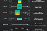 Top Most Popular API Architecture Styles