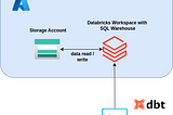 How to run dbt on Databricks SQL Warehouse