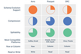 The conundrum of Big data formats-What to choose