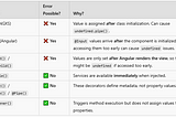 Avoiding Undefined Variables: Angular Decorators and Lifecycle Timing