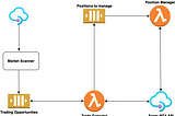 Forex trading bot with Typescript and AWS Lambda.