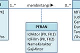 Arsitektur Basis Data: Dari Blueprint UML ke Performa SQL yang Optimal
