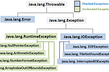 Exception Handling in Java