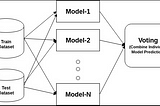 Advanced Ensemble Classifiers