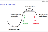 Wyckoff 101 - Part 1: The Background