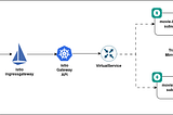 Traffic Management using Istio | Mirroring | Part-2